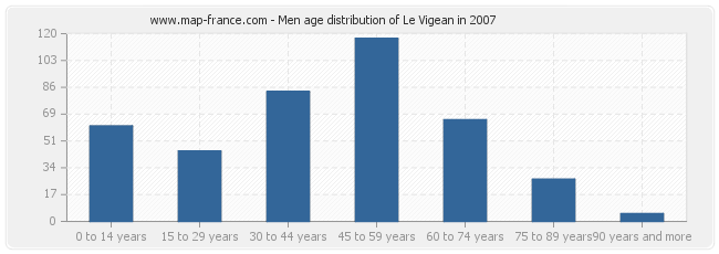 Men age distribution of Le Vigean in 2007